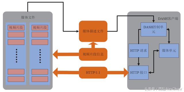 动态自适应VR流媒体技术（上） —— HTTP动态流媒体技术