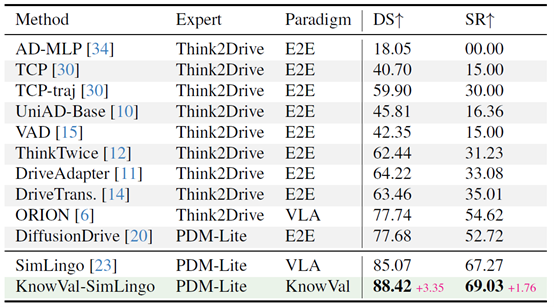 表10 KnowVal在Bench2Drive基准测试的结果.png